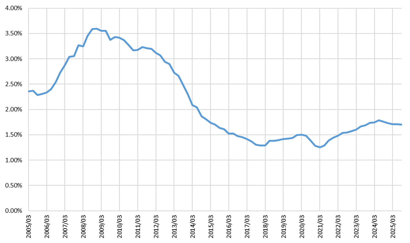 CRITS®実績デフォルト率｜一般社団法人全国地方銀行協会