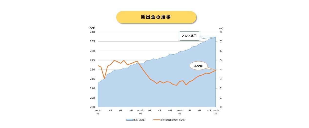 貸出金推移