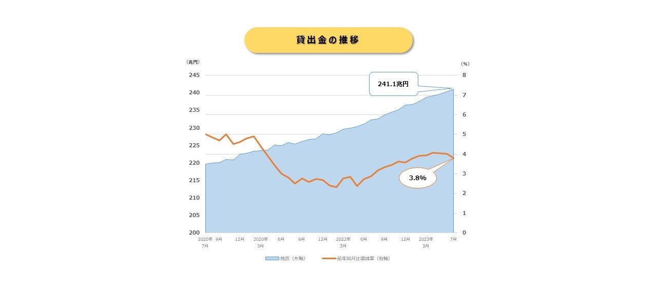 貸出金推移