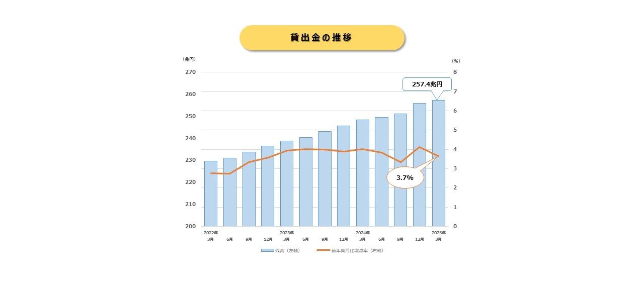 貸出金推移