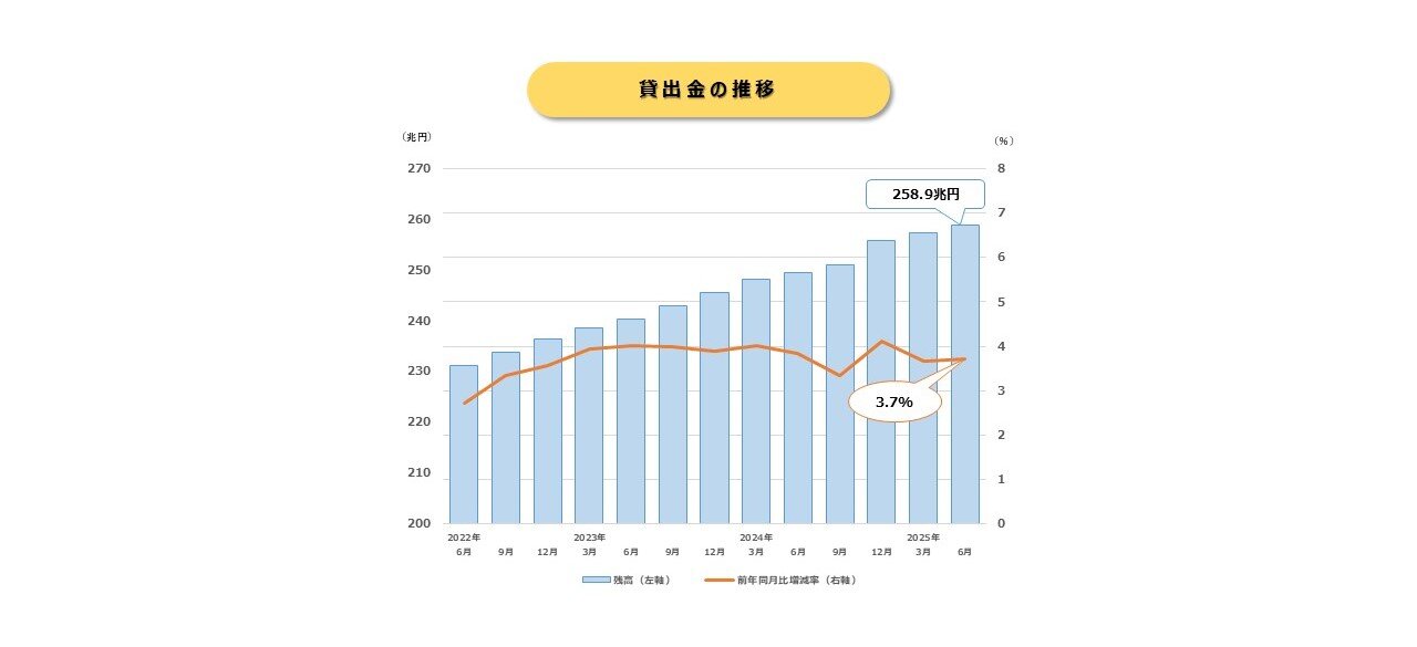 貸出金推移