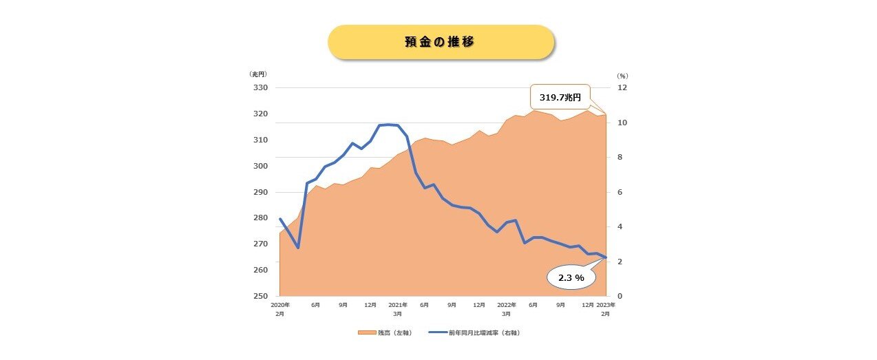預金推移