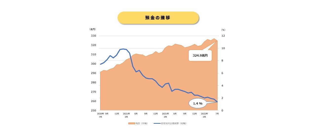預金推移