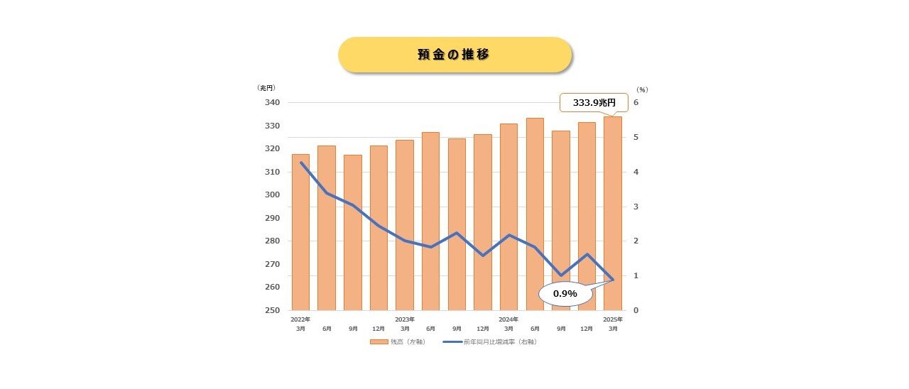 預金推移