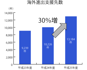 ※海外進出支援および海外ビジネス支援に関し、営業店より本部に対し要請を行い、本部が対応を行った先を計上。