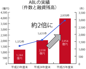 ※ＡＢＬとは、借り手の事業活動そのものに着目し、牛、豚、野菜等の動産や売掛債権を担保に資金を貸し出す仕組み。