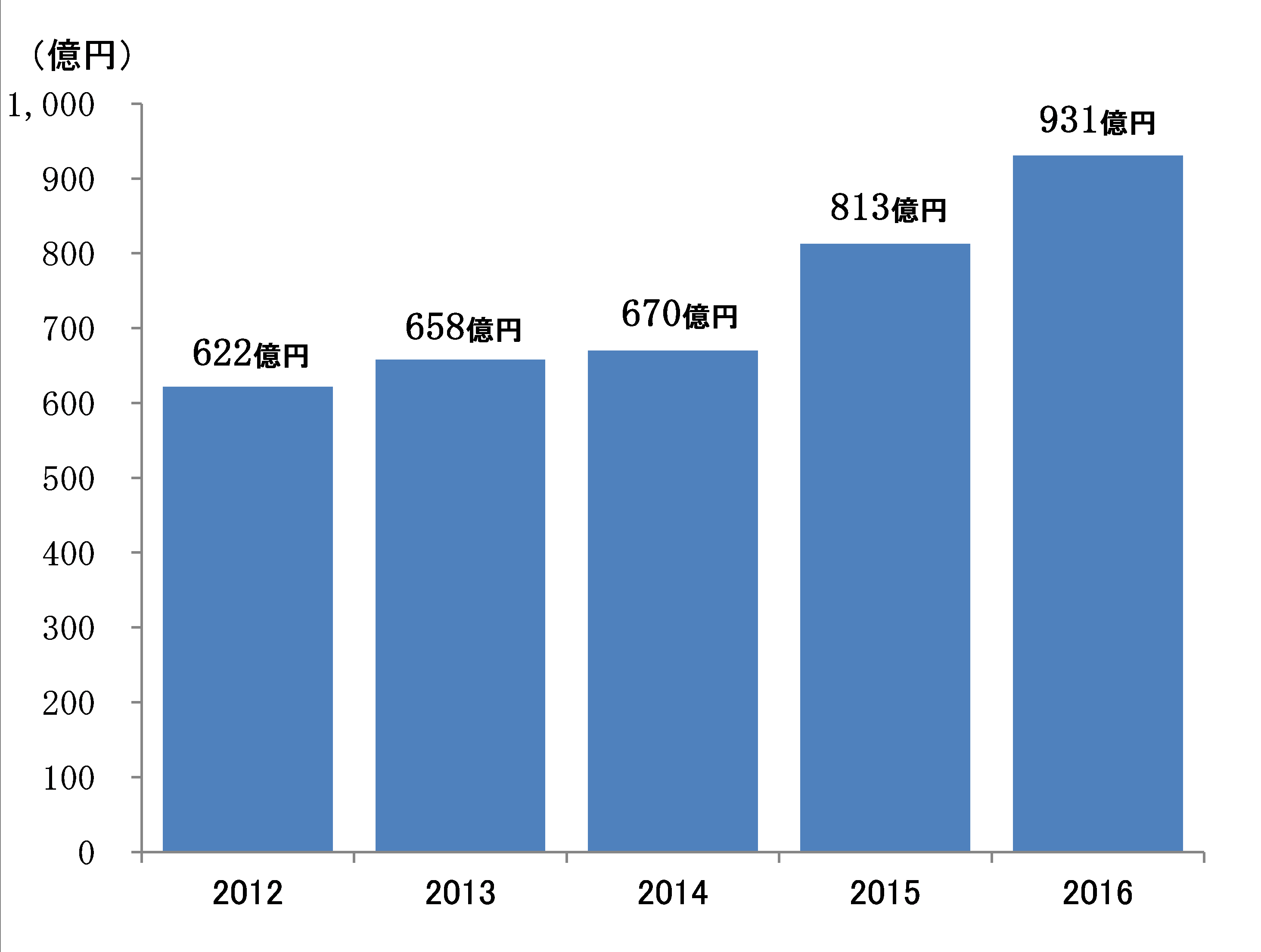 <企業育成ファンドへの出資残高(年度末)>