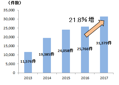 ＜事業承継の相談受付件数（年度中）＞