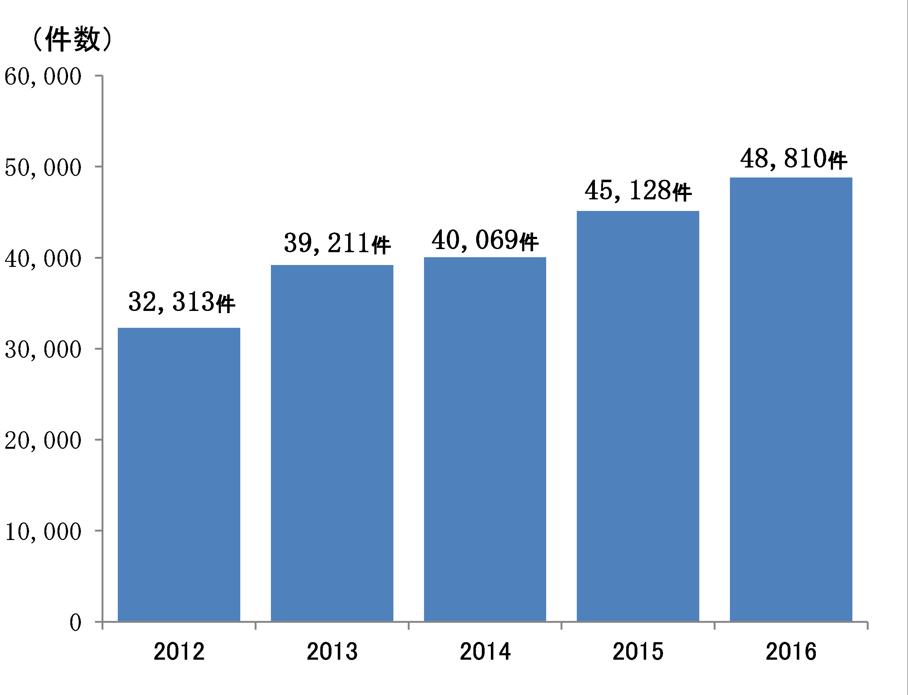 ＜ビジネスマッチング成約件数（年度中）＞