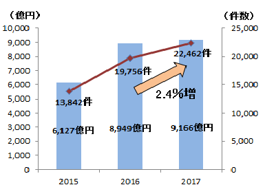 ＜創業・新事業支援融資実績（年度中）＞