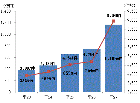 <創業・新事業支援融資実績(年度中)>