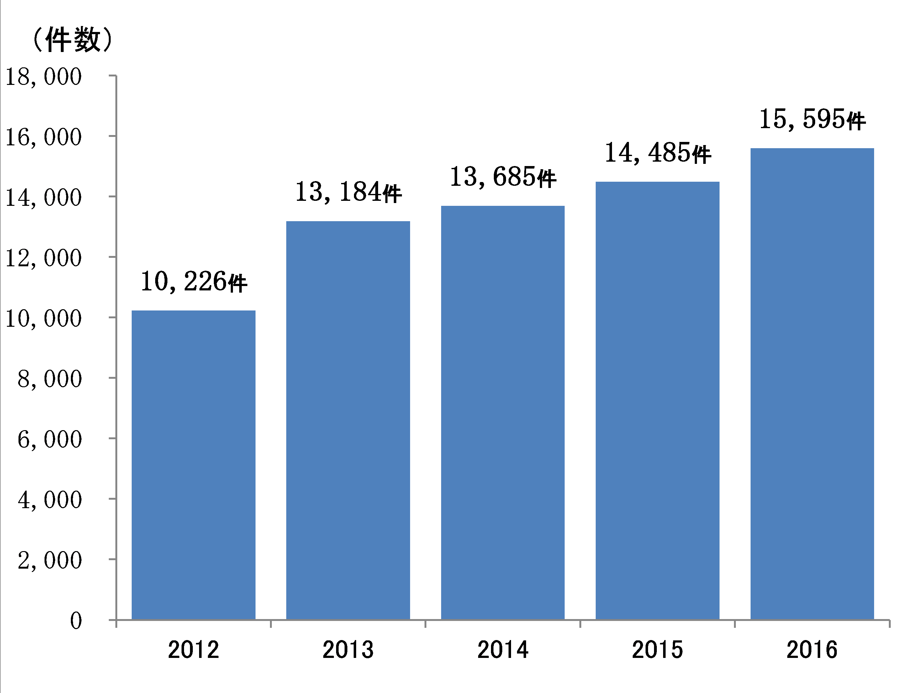 ＜海外進出支援および海外ビジネス支援の取組先数（年度中）＞