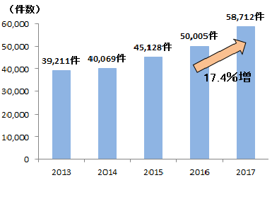 ＜ビジネスマッチング成約件数（年度中）＞