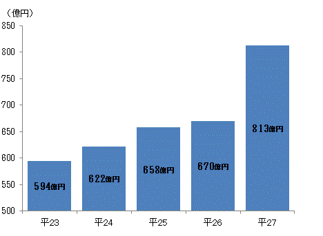 <企業育成ファンドへの出資残高(年度末)>
