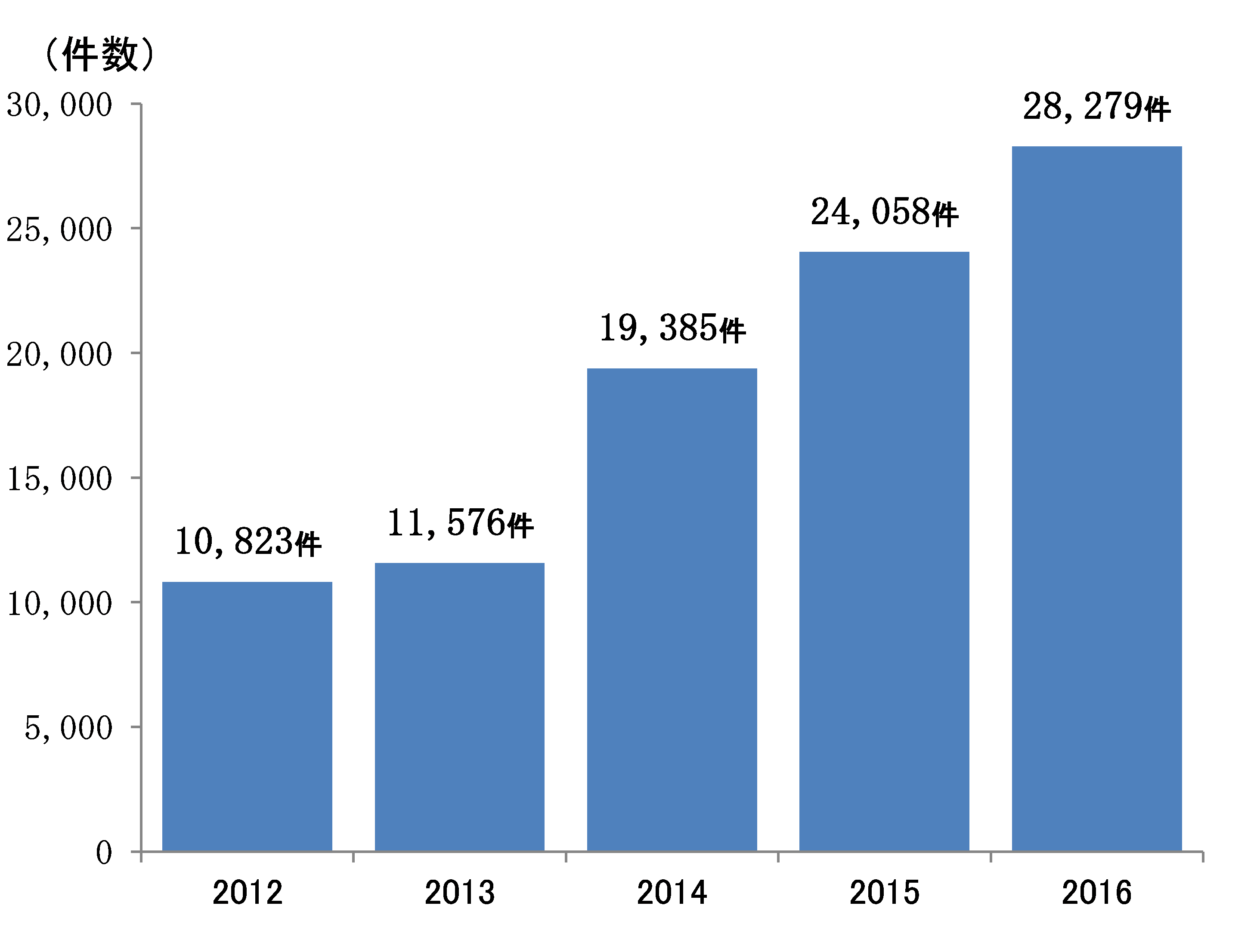 ＜事業承継の相談受付件数（年度中）＞