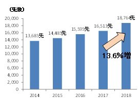 <海外進出支援および海外ビジネス支援の
取組み先数(年度中)>