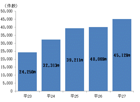 ＜ビジネスマッチング成約件数（年度中）＞