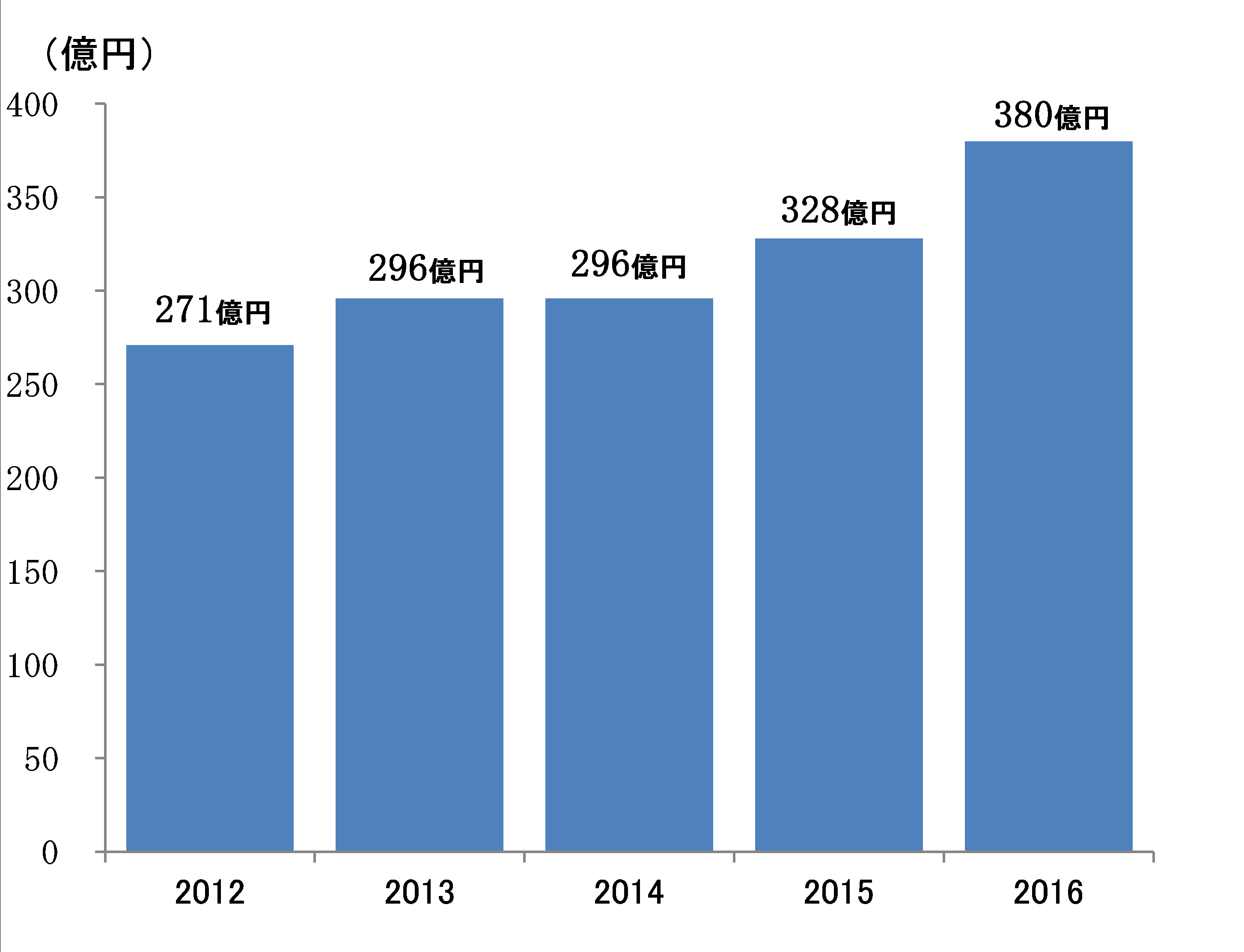 <企業再生ファンドへの出資残高(年度末)>