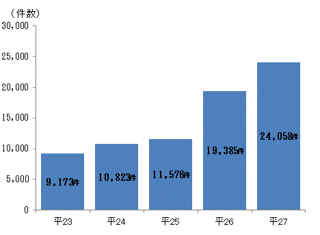 <事業承継の相談受付件数(年度中)>