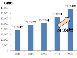 <事業承継の相談受付件数(年度中)>